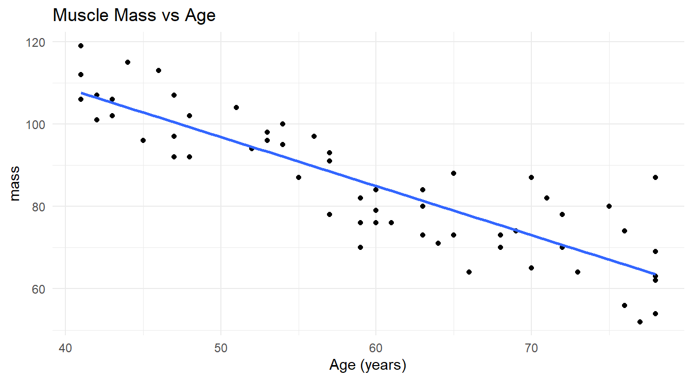 Scatterplot showing the relationship between age and muscle mass in a selection of women aged 40 to 79 with a fitted overlayed simple linear regression line.