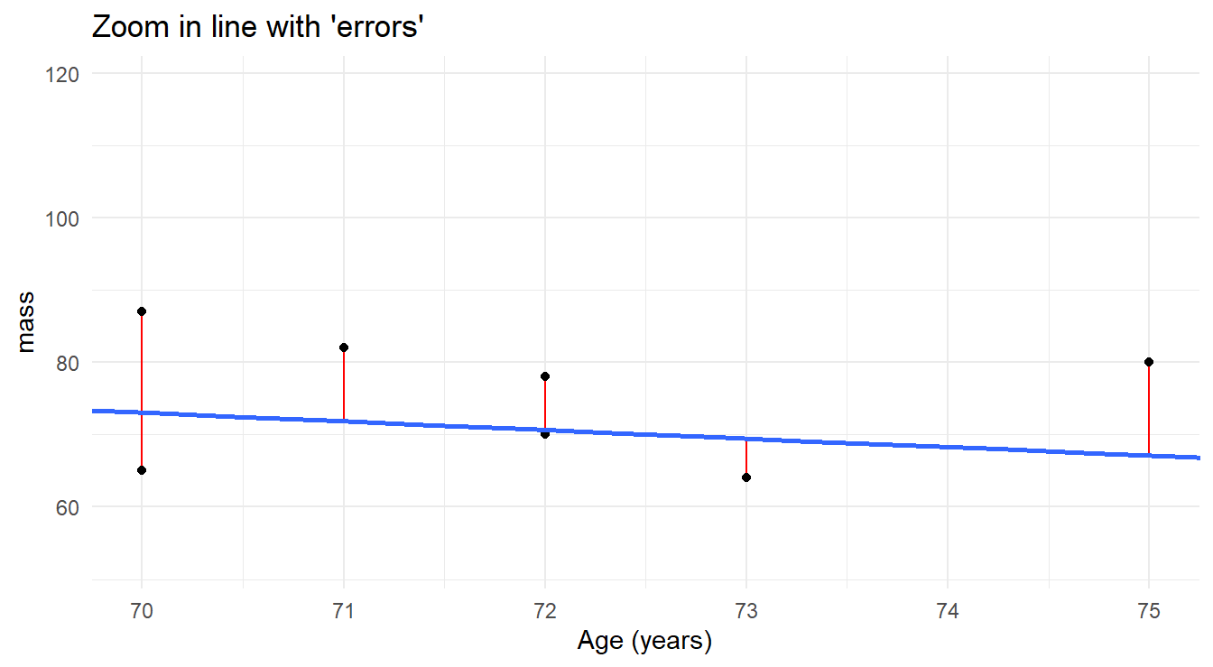 Zoomed in view of fitted regression line modeling the relationship of age and mass muscle mass, highlighting the residuals of the fit.