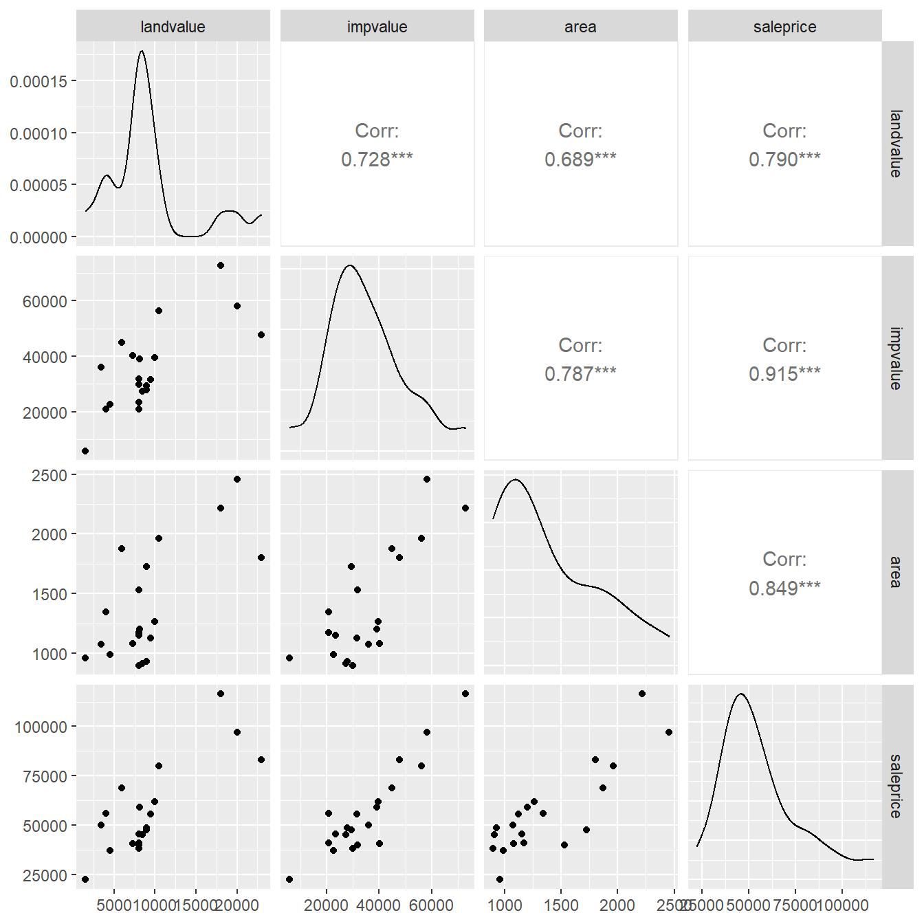 Pairs plot showing the relationship between the variables `landvalue`, `impvalue`, `area` and `saleprice`.