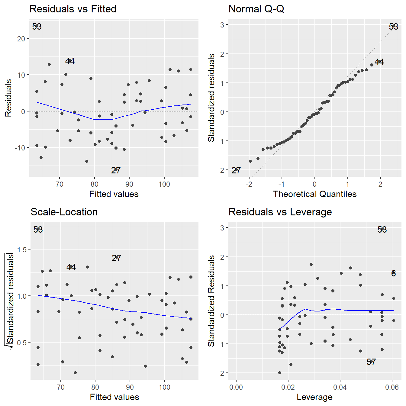 Residual plots for the simple linear regression modelling muscle mass as a function of age - Top-left a Residuals vs Fitted Plot; Top-right a Normal Q-Q plot of the residuals; Bottom-left the Scale-Location plot; and Bottom-right a Residuals vs Leverage plot.