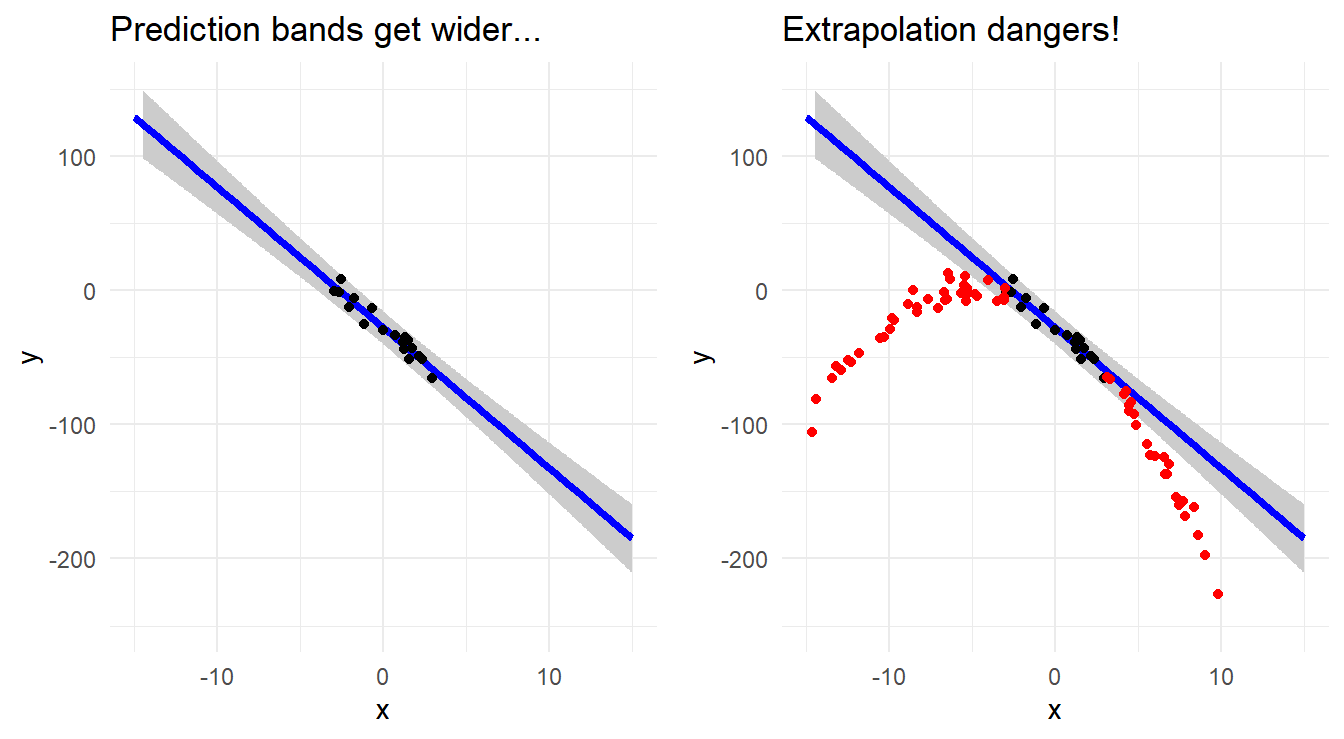 Scatterplot with regression line demonstrating the fanning of prediction bands (left) and the dangers of extrapolation (right).
