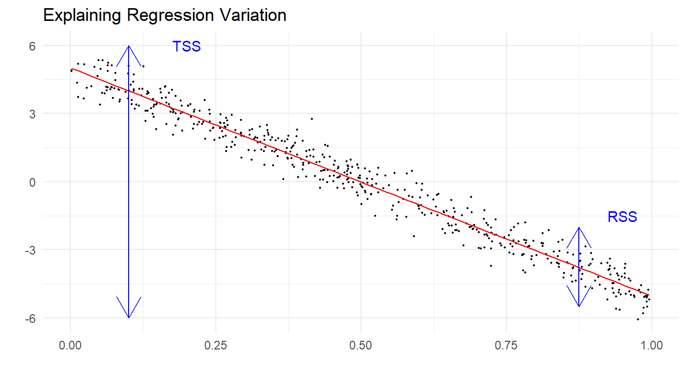 Simulated data with regression line demonstrating the decomposition of variation in the data, TSS vs. RSS.
