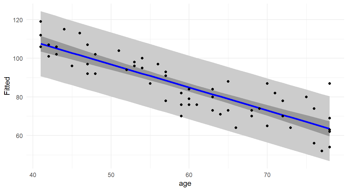 Scatterplot with regression line (blue line), confidence bands (dark gray) and prediction bands (light gray).