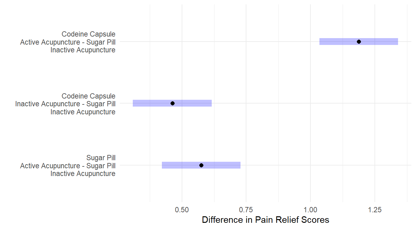 Dunnett adjusted confidence interval plots comparing the three treatments against the control. Here, all three treatments are significantly different than the control. Both a Codeine Capsule and Acupunture treatments alone improve pain relief scores by about 0.5 units, while when both are utilize pain relief scores improve by about 1.2 units. Self-induced treatment is not statistically different than the control (zero is in the interval) while the Therapist based treatment results in significantly more weight loss than the control.