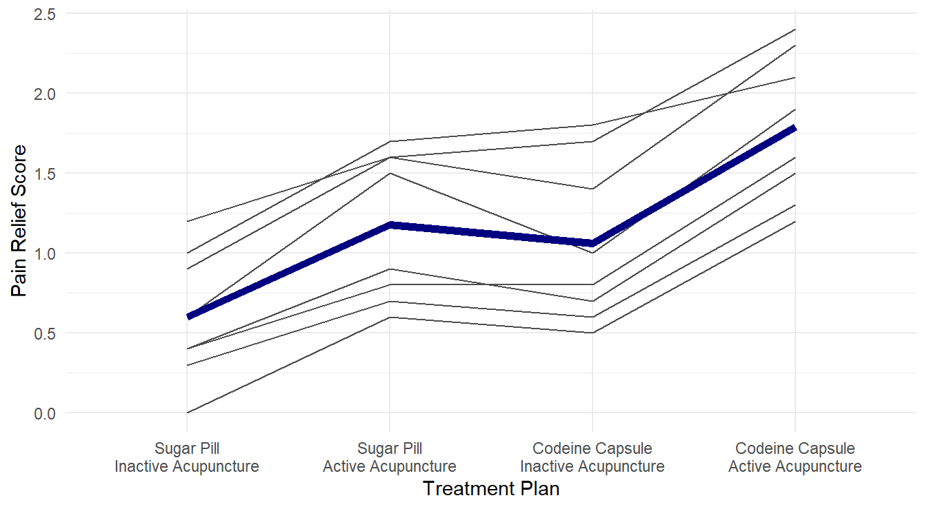 Profiles of pain relif scores for each unique combination of acupuncture and codeine treatments across each of the 8 level of pain tolerance..