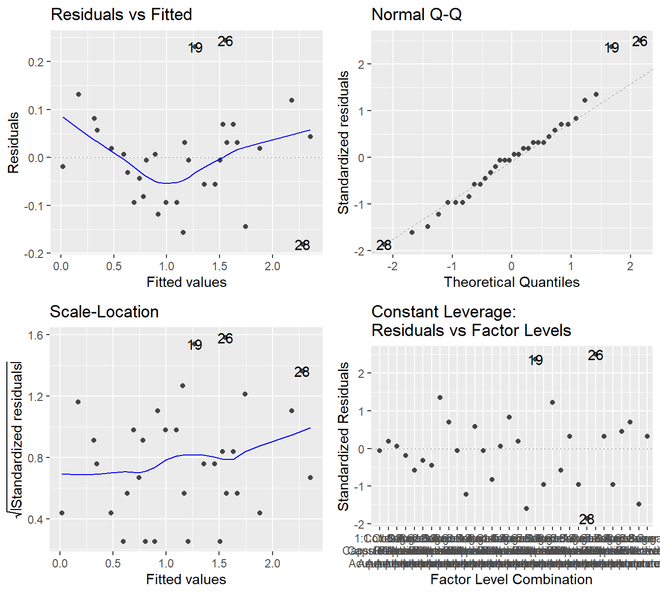 Residual diagnostic plots when the response variable is pain relief scores a function of pain tolerance and the treatments of acupuncture and codeine. Here, the Residuals vs Fitted and Scale-Location plots may suggest unequal variance. The Normal Q-Q plot may suggest that the residuals are slightly skewed to the right.
