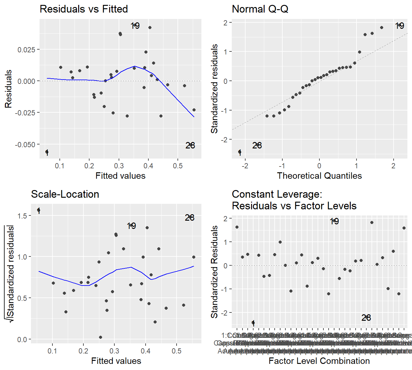 Residual diagnostic plots when the response variable is pain relief scores a function of pain tolerance and the treatments of acupuncture and codeine. Here, the residuals appear fairly homoskedastic based on the Residuals vs Fitted and Scale-Location plots. The residuals may not be Normally distributed as there is deviation in both tails.