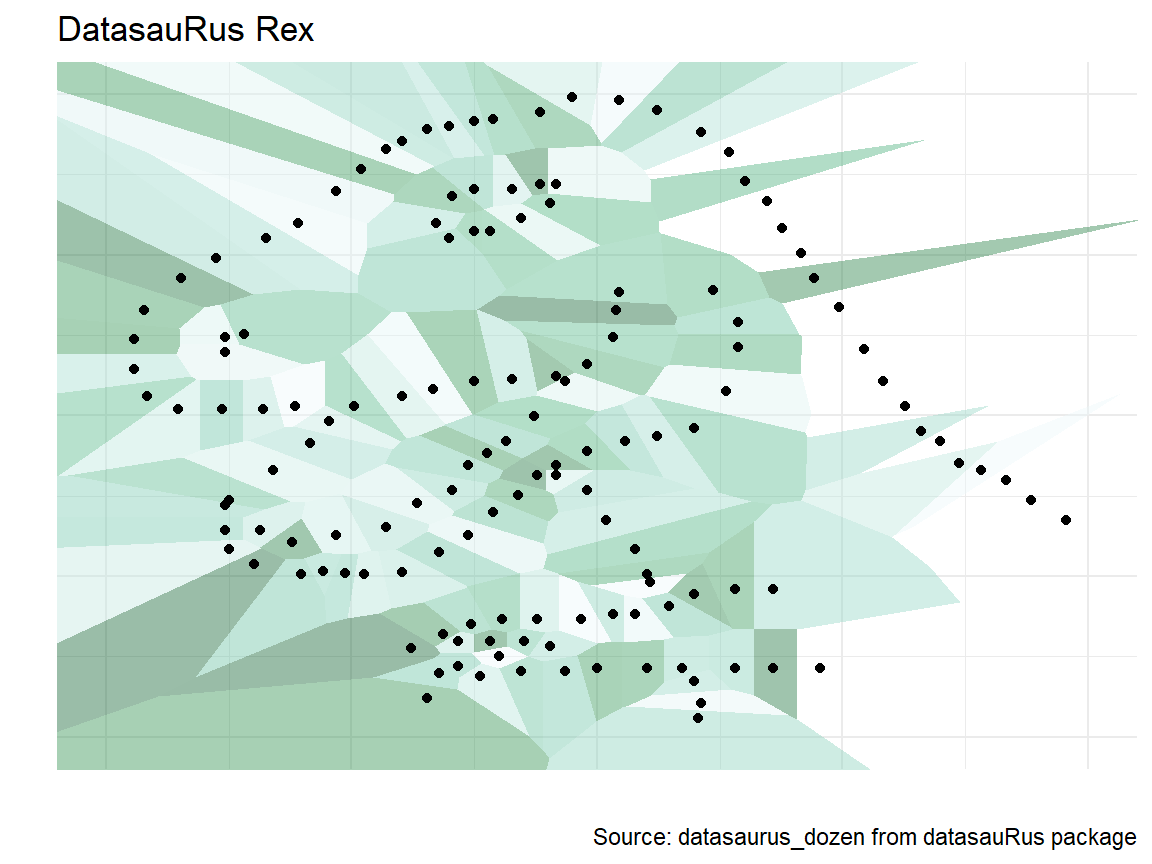 A 'fun' plot: A scatterplot resulting in the shape of a Tyrannusaurus [@R-datasauRus] with shaded Voronoi cells using the `ggvoronoi` package [@R-ggvoronoi]