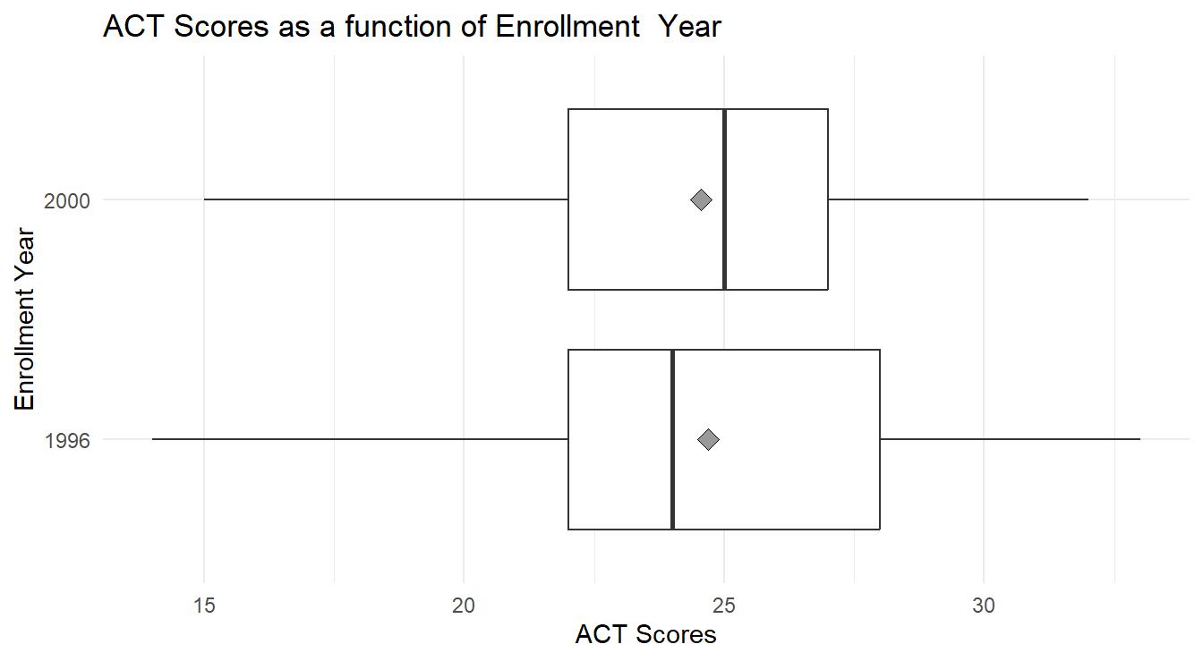 Box-whiskers plots, with overlayed means (gray diamond), showing the distribution of ACT scores for each of two university enrollment years, 1996 and 2000. Overall we see little difference in ACT scores between the two years.
