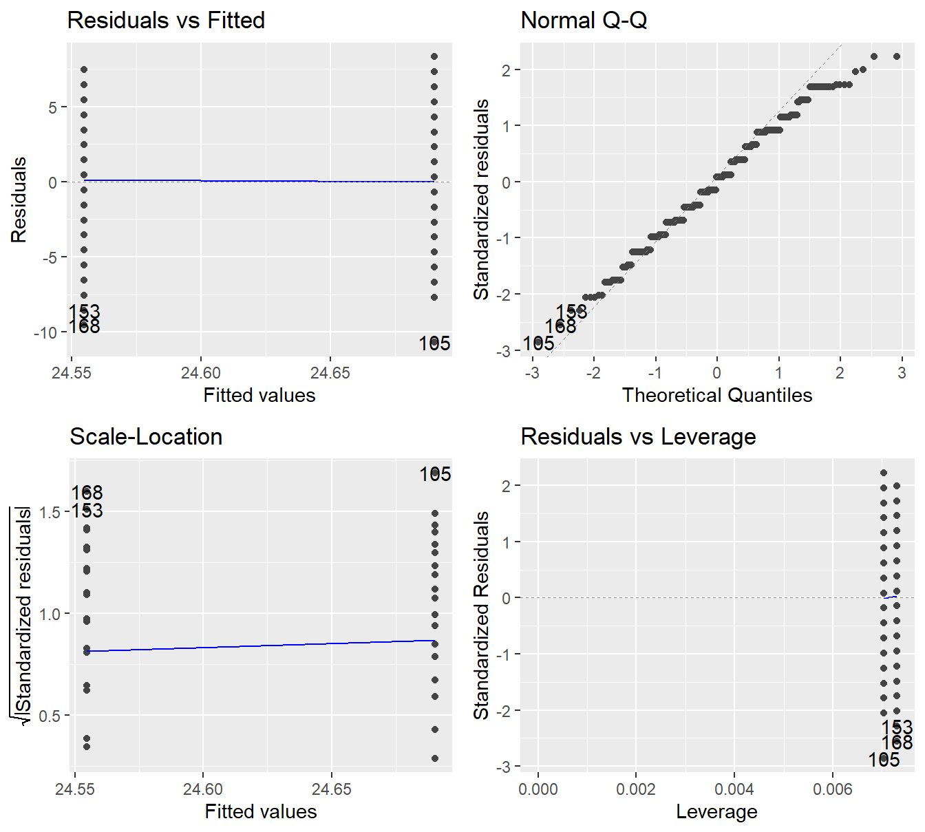 Residual plots for the One-Way ANOVA studying the effect of enrollment year on ACT scores - Top-left a Residuals vs Fitted Plot; Top-right a Normal Q-Q plot of the residuals; Bottom-left the Scale-Location plot; and Bottom-right a Residuals vs Leverage plot.