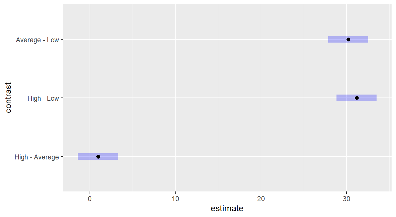 Tukey HSD comparison of three levels of the Fee variable on consultant quality. The Low fee option results in a lower quality than High or Average, which statistically are equivalent.