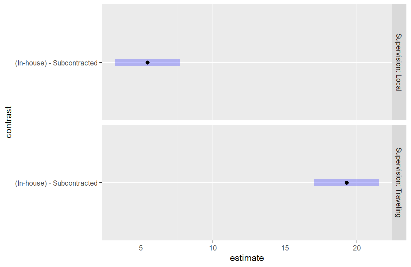 Tukey HSD comparison of two levels of the Scope variable on consultant quality conditioned on Supervision. In both settings of supervision, the In-house scope results in a higher quality than subcontracted. It also appears this difference is greater when Traveling Supervision is used.
