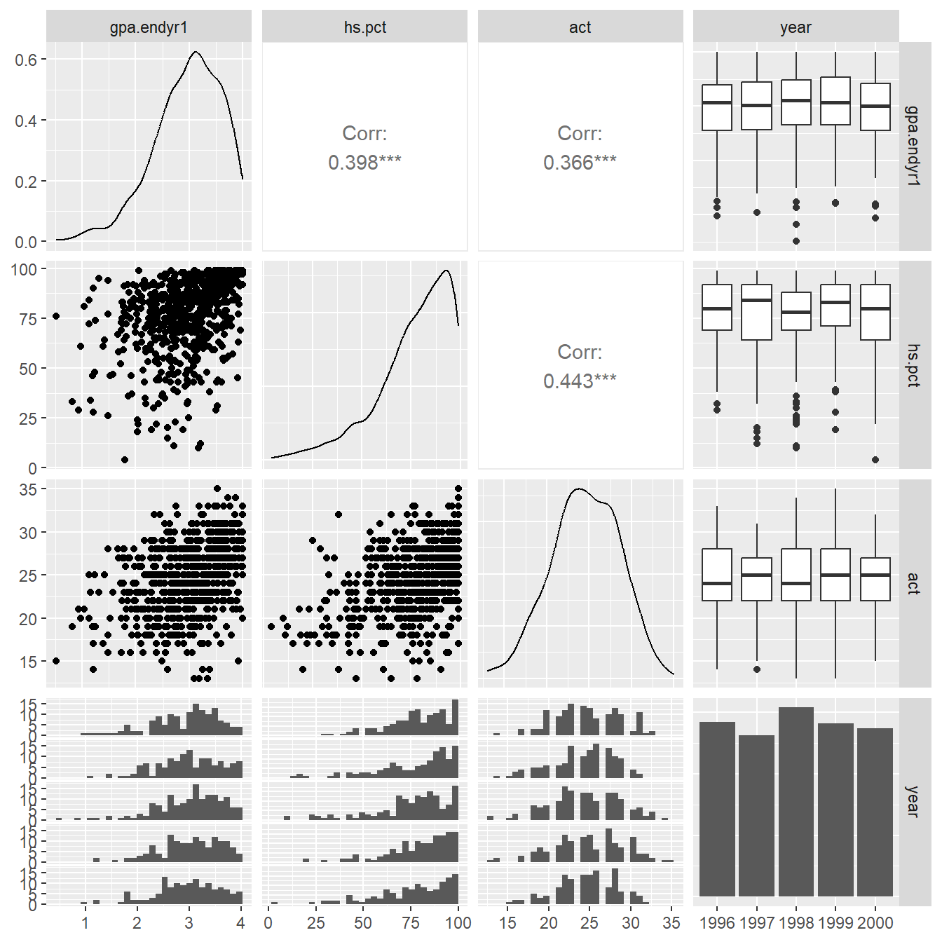 Pairs plot showing the relationship between the variables `gpa.endy1`, `hs.pct`, `act` and `year`.