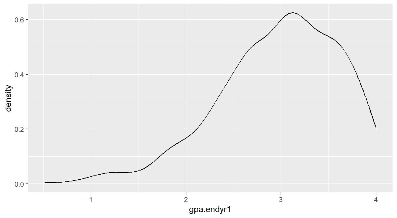Density plot showing left-skewed distribution for the `gpa.endyr1` variable