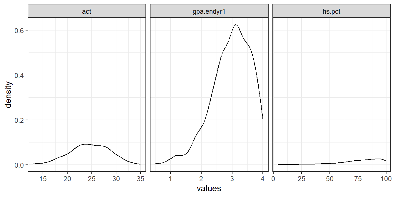 Side-by-side density plots showing the relative distributions of `act`, `gpa.endyr1` and `hs.pct`.