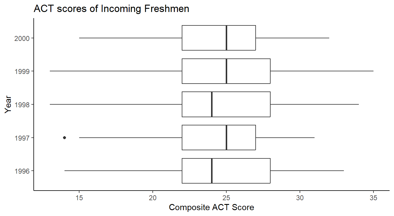 Side-by-side Box-whiskers plots showing the distribution of ACT scores in the `uadata` per year.