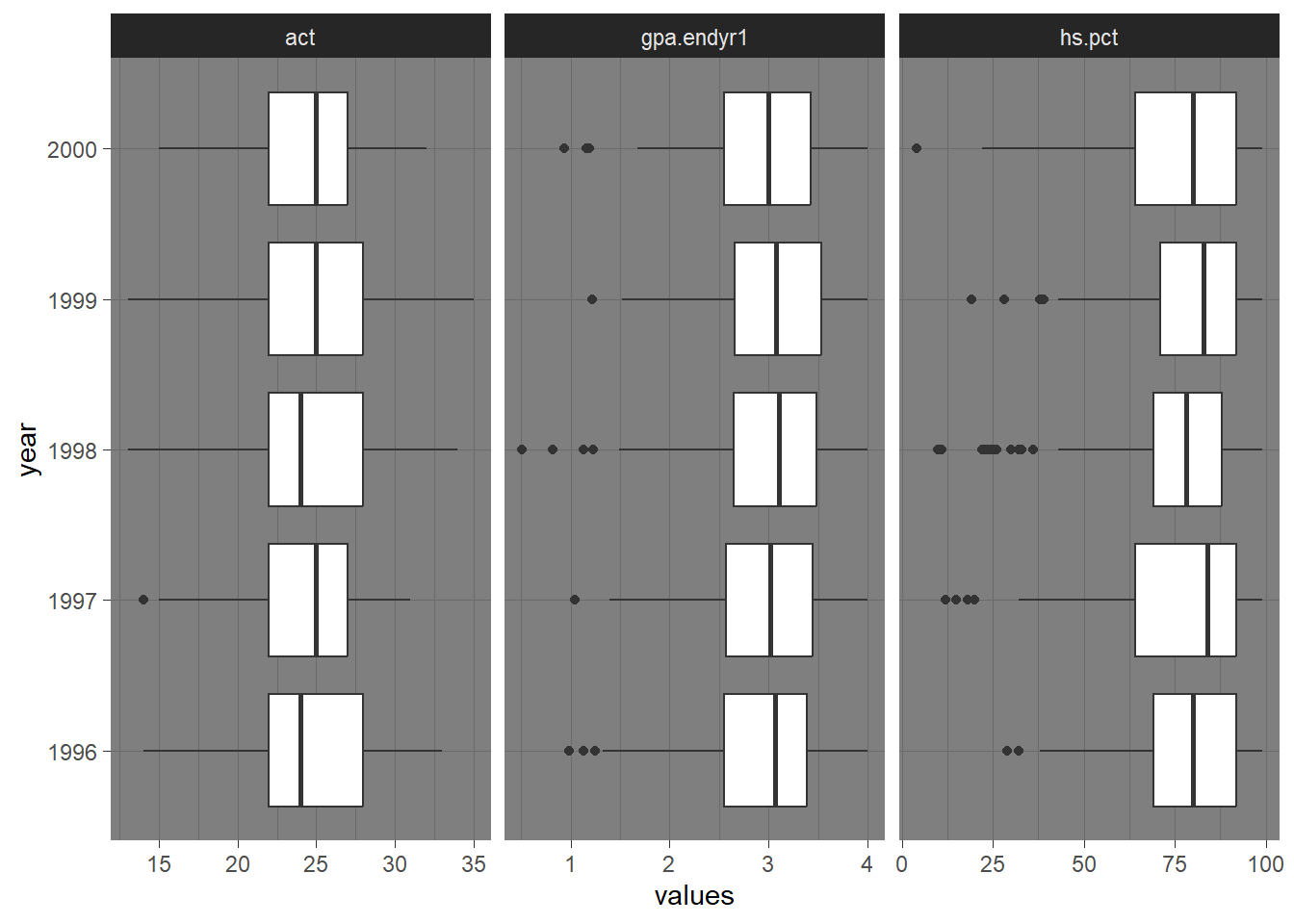 Side-by-side Box-whiskers plots showing the distributions of the variables `act`, `gpa.endyr1` and `hs.pct` for each year in the `uadata` dataset.
