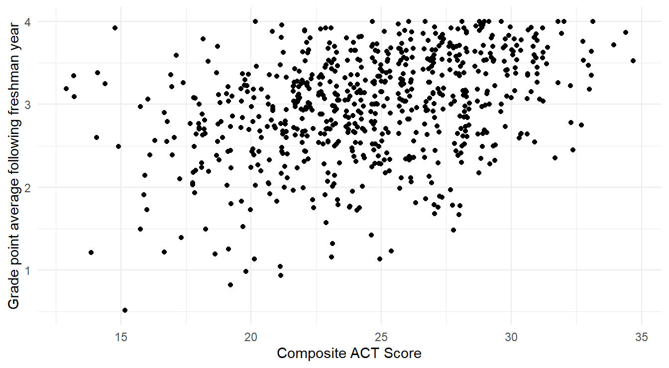 Jittered scatterplot showing the relationship between the variables `act` and `gpa.endyr1` in the `uadata` dataset.