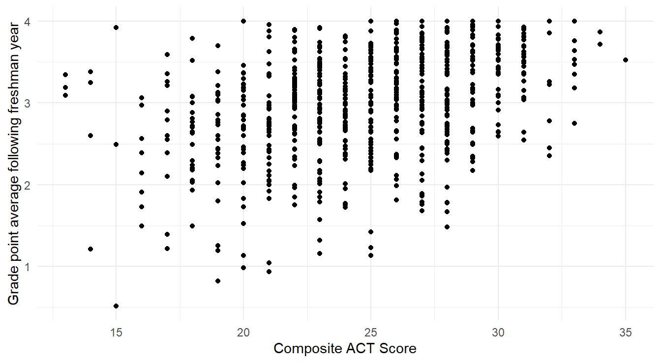 Scatterplot showing the relationship between the variables `act` and `gpa.endyr1` in the `uadata` dataset.