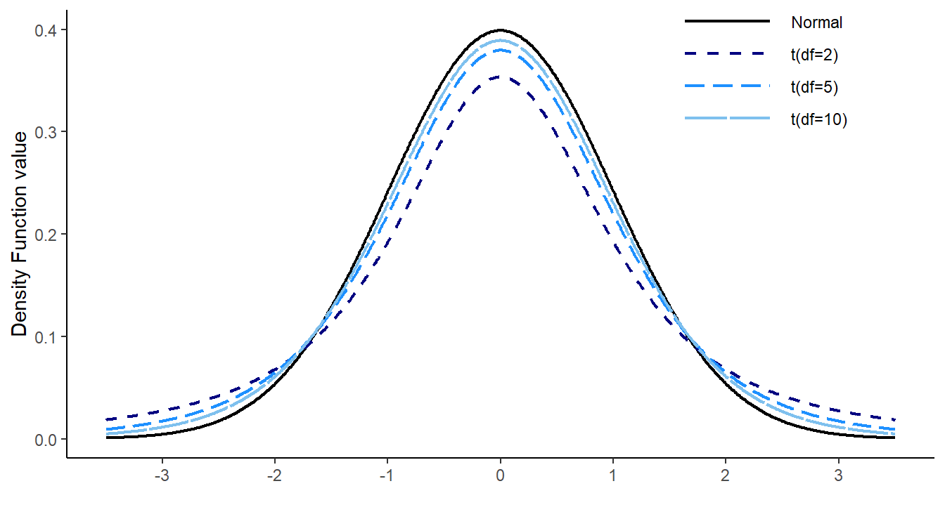 Overlayed distribution functions showing the relationship between a standard normal distribution and that of a $t$ distribution with 3, 5 and 10 degrees of freedom. As the degrees of freedom increases, the $t$ distribution becomes more *normal*