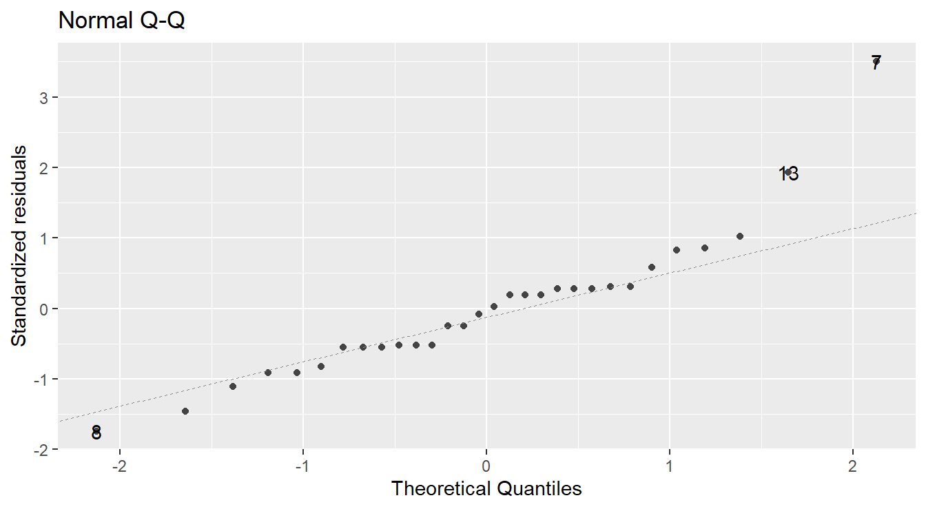 Normal Q-Q plot demonstrating the residuals may deviation from the Normality assumption.
