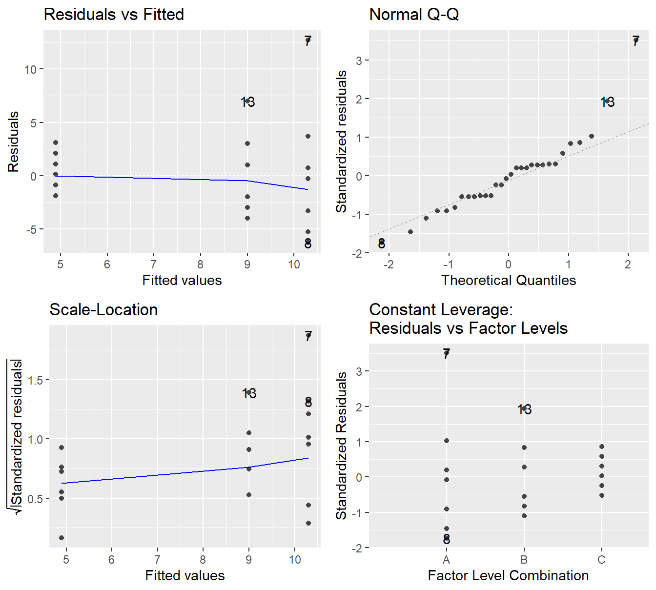 Residual plots for the One-Way ANOVA studying the effect of different drugs on immobilization times - Top-left a Residuals vs Fitted Plot; Top-right a Normal Q-Q plot of the residuals; Bottom-left the Scale-Location plot; and Bottom-right a Residuals vs Leverage plot.