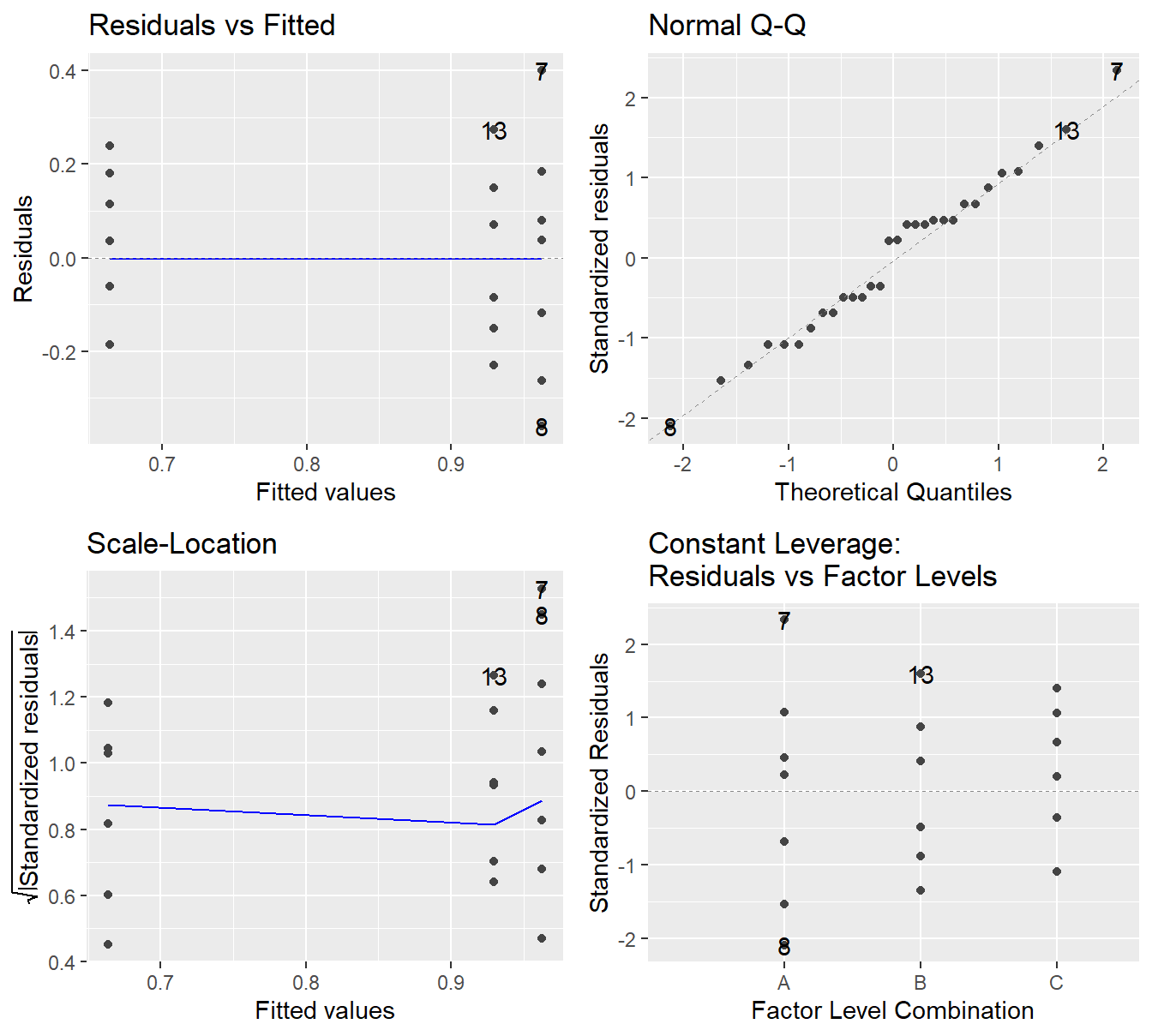 Residual diagnostic plots when the response variable is the logarithm of the immobilization time. Here the heteroskedasticity and non-normality in the original model has been improved, albeit not entirely mitigated, with some minor fanning in the residuals vs fitted plot.