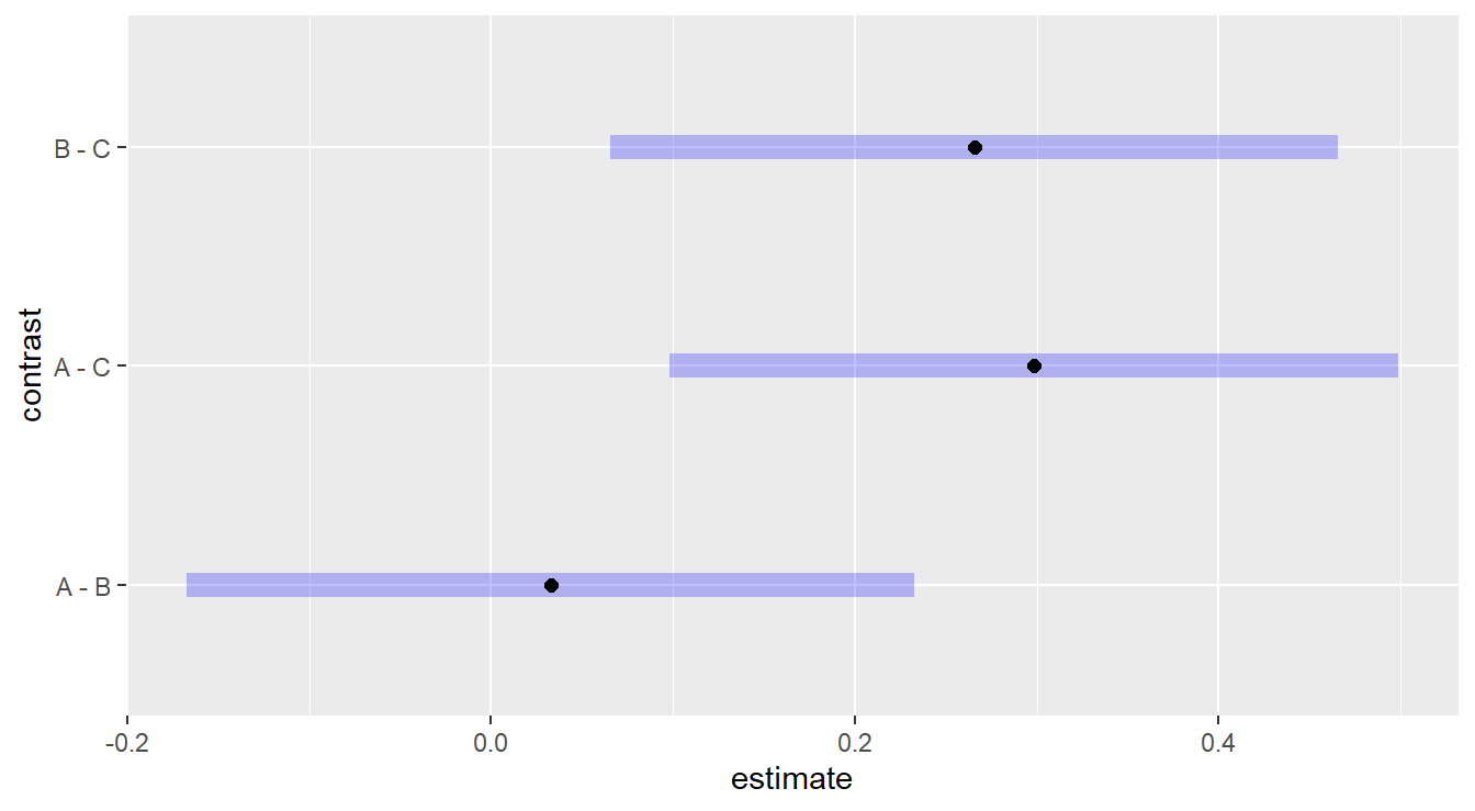 Tukey adjusted confidence interval plots comparing treatments treatments `A`, `B` and `C`. Here, we see that treatments `B` and `C` are significantly different as well as treatments `A` and `C`. We also note there is no significant difference between treatments `A` and `B`.