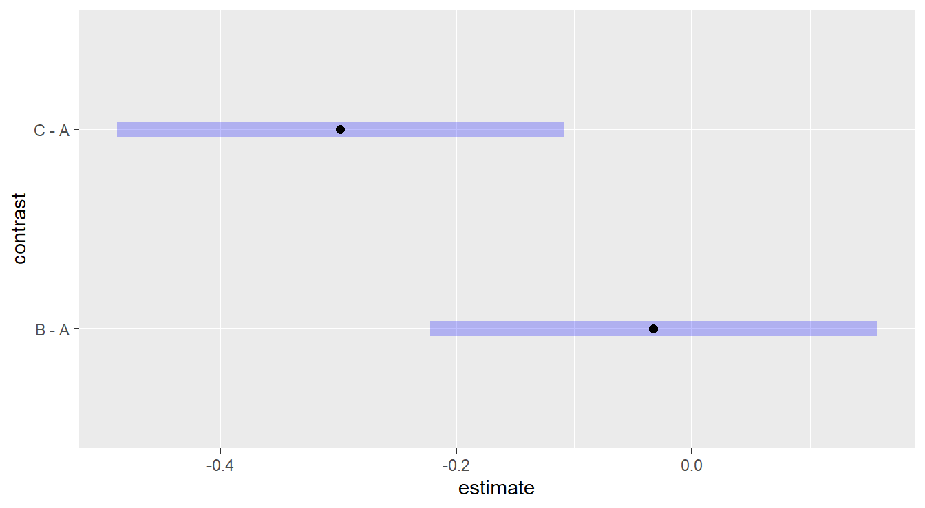 Dunnett adjusted confidence interval plots demonstrating that treatment `c` is significantly different than control group `a`, while treatment `b` is not significantly different than control group `a`.