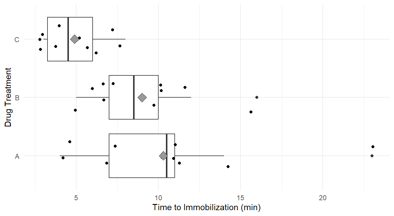 Side-by-side Box-whiskers plots, with data overlayed jittered data, and treatement means (gray diamond), showing the distribution of 'knockdown' times for each of the three drug treatments, `A`, `B` and `C`. Overall we see immobilization times is highest in treatment `A`, followed by `B` and `C`. We Also note that variability appears greatest in treatment `A`, followed by `B` and `C`.