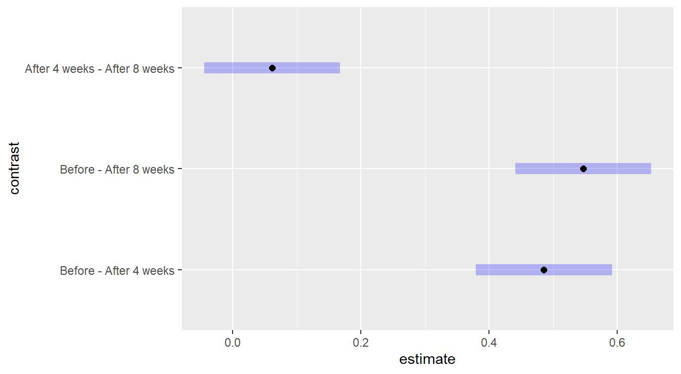 Comparing the effects of time within the Margarine A treatment groupu. We see there is no statistical difference between 4 and 8 weeks after treatment begins.