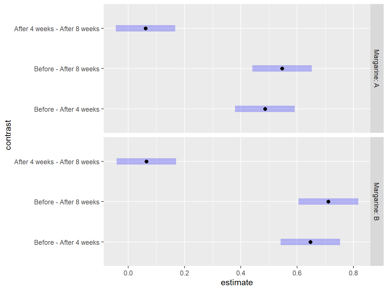 Graphical exploration of all treatments noting that there is no statistical difference between 4 and 8 weeks after the study has began regardless of Margarine treatment.