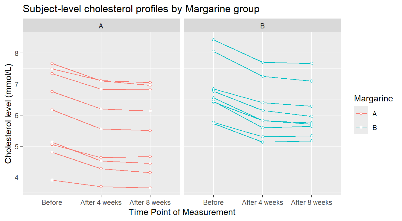 Profile plots of the Cholesterol level as a function of Treatment and Time of measurement.
