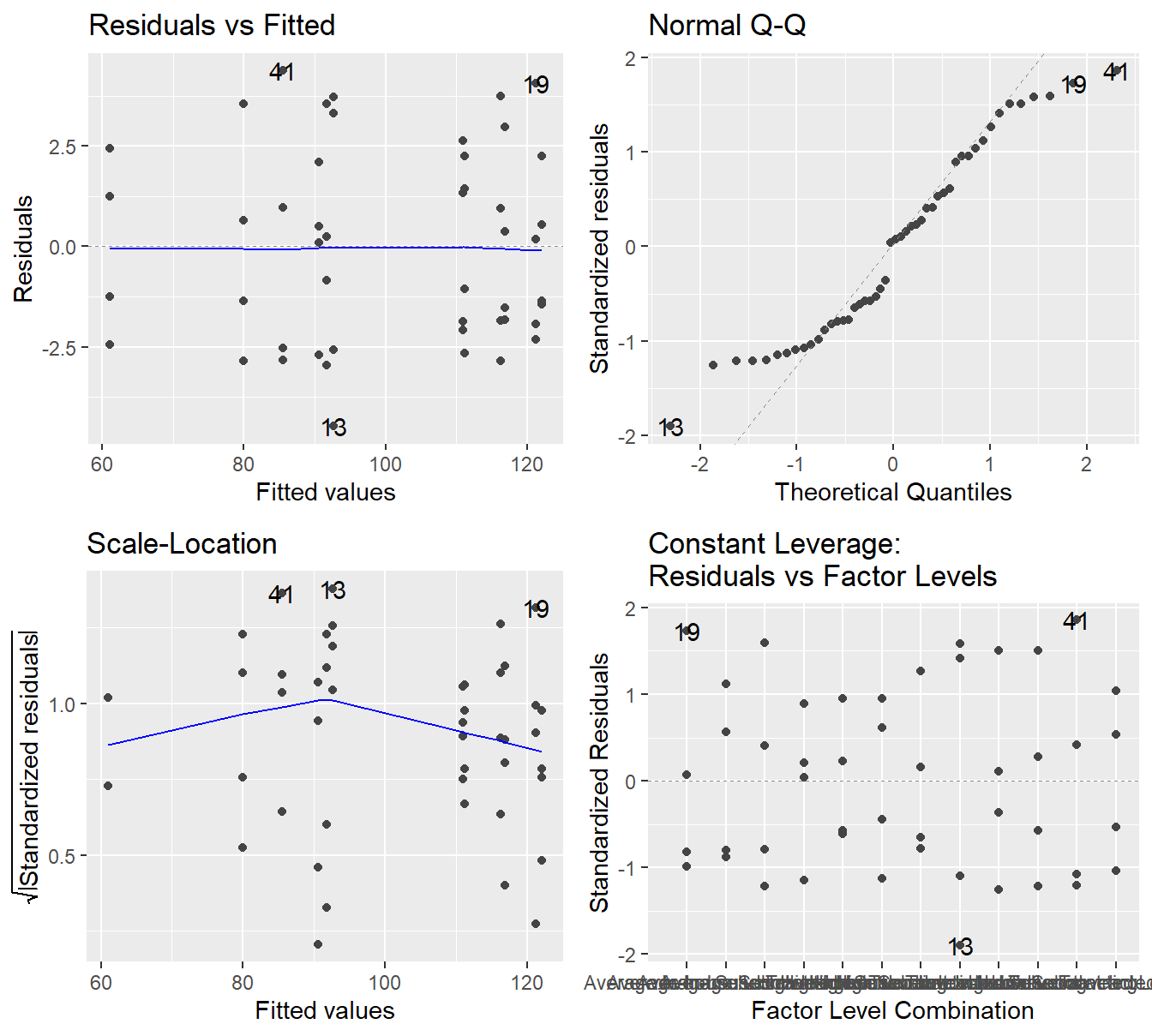 Residual plots for the Three-Way ANOVA studying the twelve unique treatments on the quality of consultants - Top-left a Residuals vs Fitted Plot; Top-right a Normal Q-Q plot of the residuals; Bottom-left the Scale-Location plot; and Bottom-right a Residuals vs Leverage plot.
