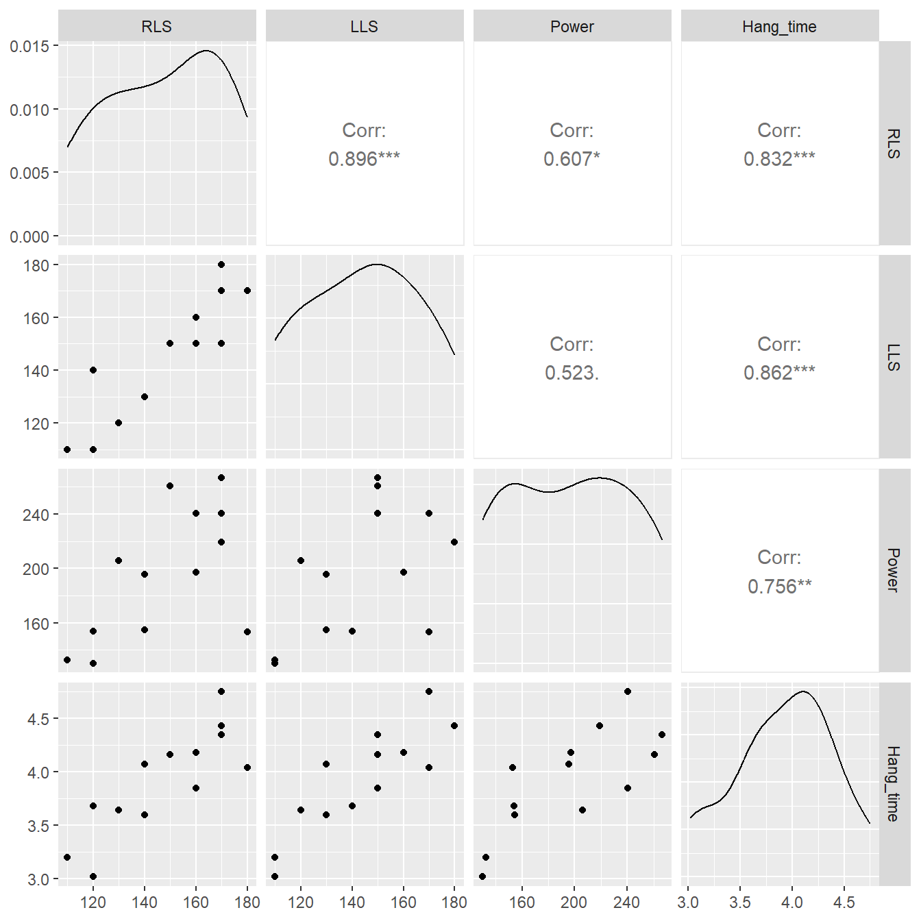 Pairs plot showing the relationship between the variables `RLS`, `LLS`, `Power` and `Hang_time`.