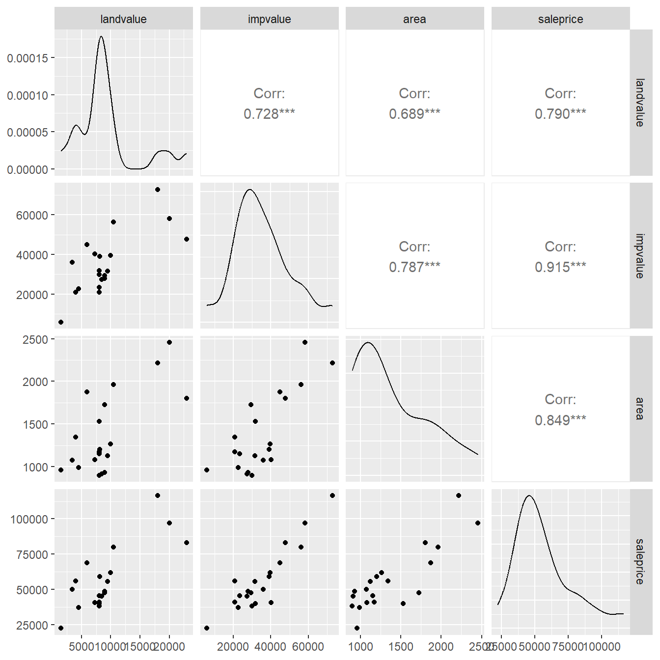 Pairs plot showing the relationship between the variables `landvalue`, `impvalue`, `area` and `saleprice`.