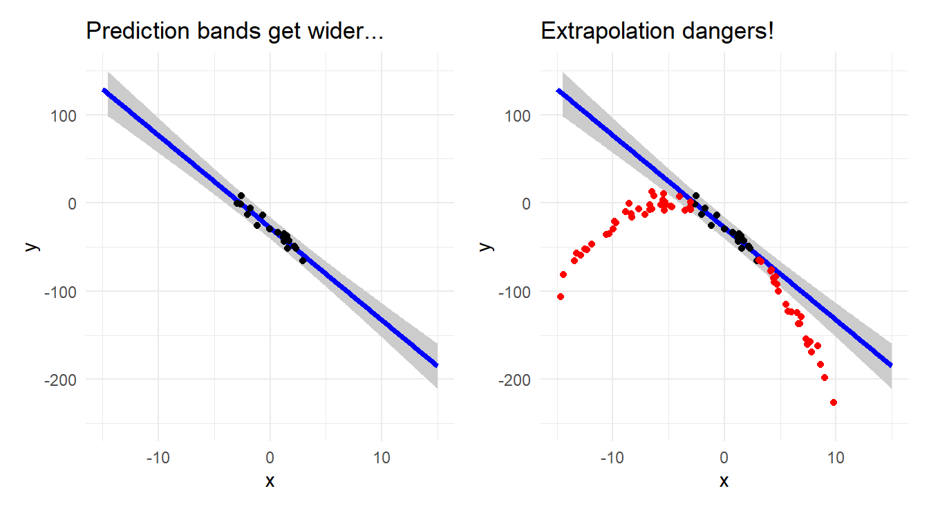 Scatterplot with regression line demonstrating the fanning of prediction bands (left) and the dangers of extrapolation (right).